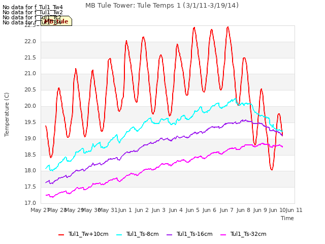 plot of MB Tule Tower: Tule Temps 1 (3/1/11-3/19/14)