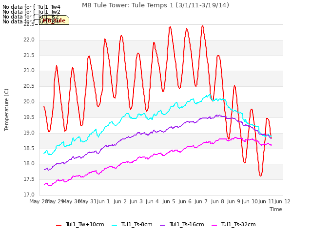 plot of MB Tule Tower: Tule Temps 1 (3/1/11-3/19/14)