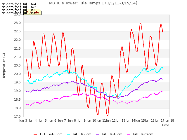 plot of MB Tule Tower: Tule Temps 1 (3/1/11-3/19/14)