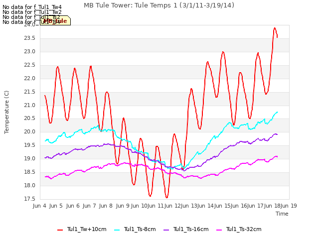 plot of MB Tule Tower: Tule Temps 1 (3/1/11-3/19/14)