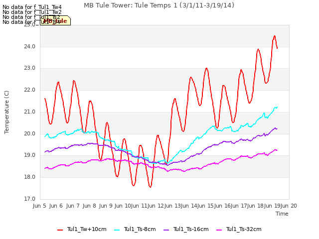 plot of MB Tule Tower: Tule Temps 1 (3/1/11-3/19/14)