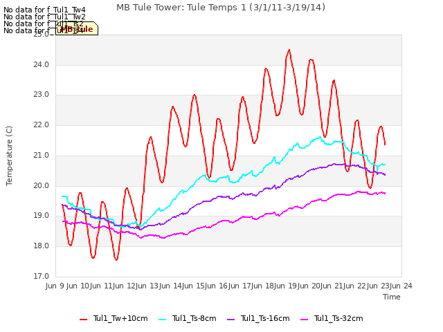 plot of MB Tule Tower: Tule Temps 1 (3/1/11-3/19/14)