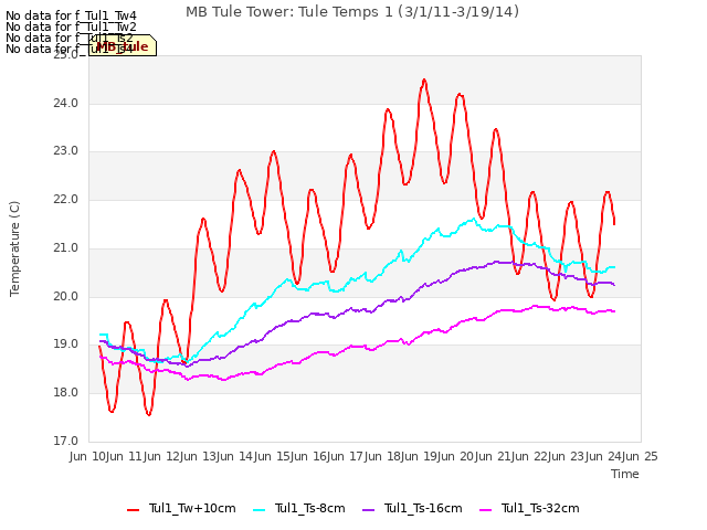 plot of MB Tule Tower: Tule Temps 1 (3/1/11-3/19/14)