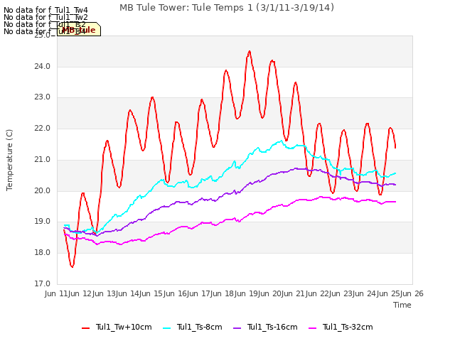 plot of MB Tule Tower: Tule Temps 1 (3/1/11-3/19/14)