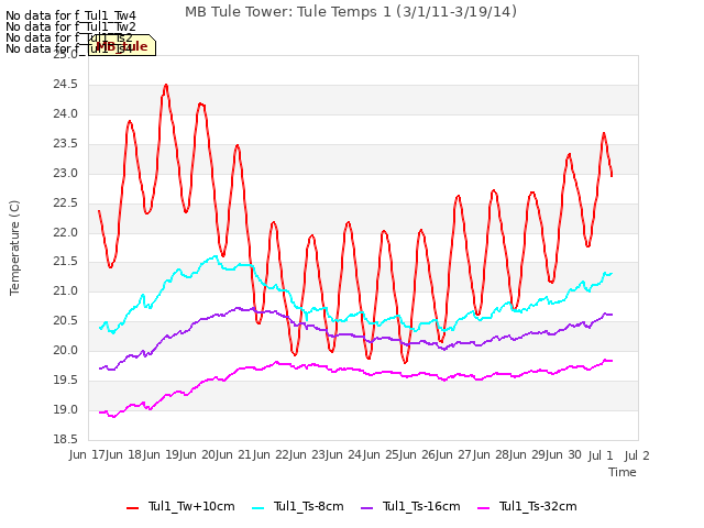 plot of MB Tule Tower: Tule Temps 1 (3/1/11-3/19/14)