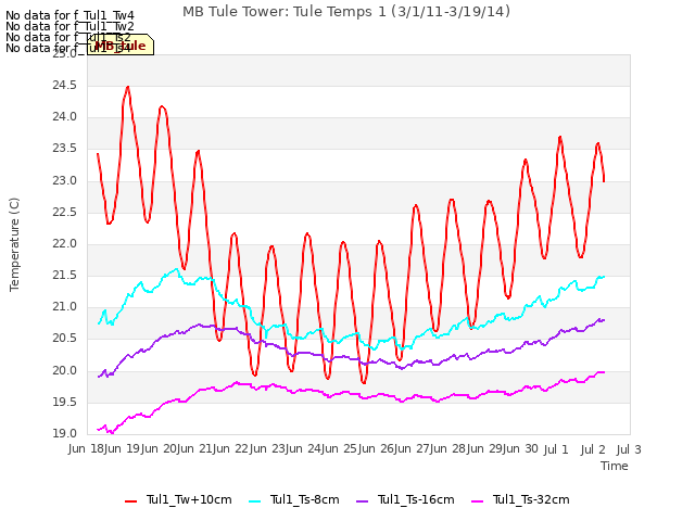 plot of MB Tule Tower: Tule Temps 1 (3/1/11-3/19/14)