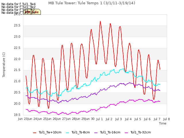 plot of MB Tule Tower: Tule Temps 1 (3/1/11-3/19/14)