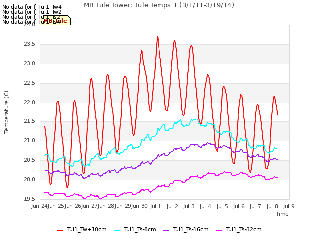 plot of MB Tule Tower: Tule Temps 1 (3/1/11-3/19/14)