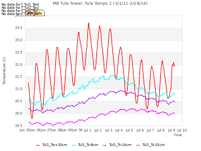 plot of MB Tule Tower: Tule Temps 1 (3/1/11-3/19/14)