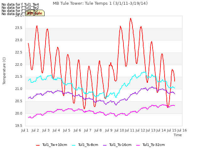 plot of MB Tule Tower: Tule Temps 1 (3/1/11-3/19/14)