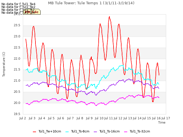 plot of MB Tule Tower: Tule Temps 1 (3/1/11-3/19/14)