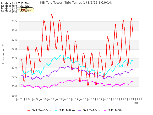 plot of MB Tule Tower: Tule Temps 1 (3/1/11-3/19/14)