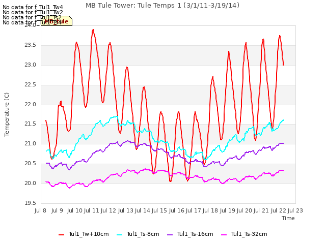 plot of MB Tule Tower: Tule Temps 1 (3/1/11-3/19/14)