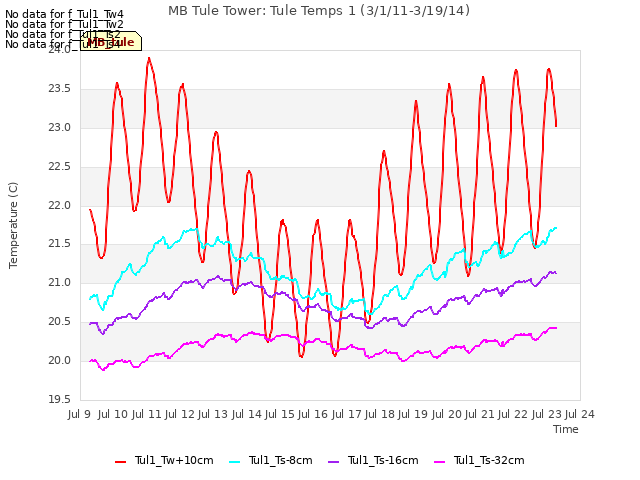 plot of MB Tule Tower: Tule Temps 1 (3/1/11-3/19/14)