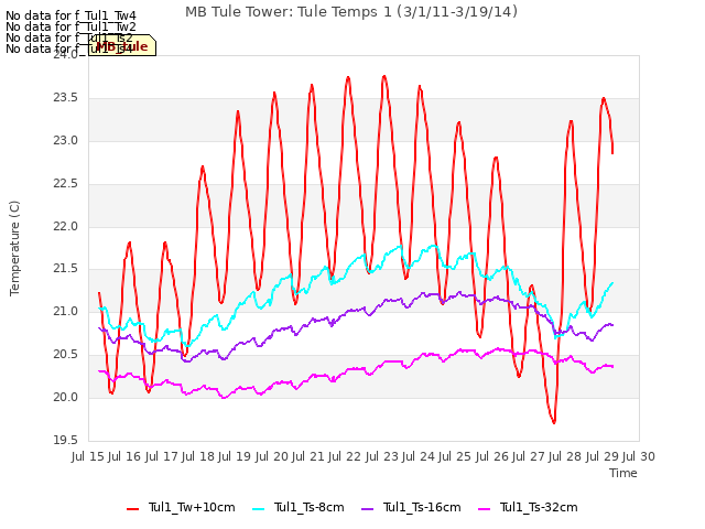 plot of MB Tule Tower: Tule Temps 1 (3/1/11-3/19/14)