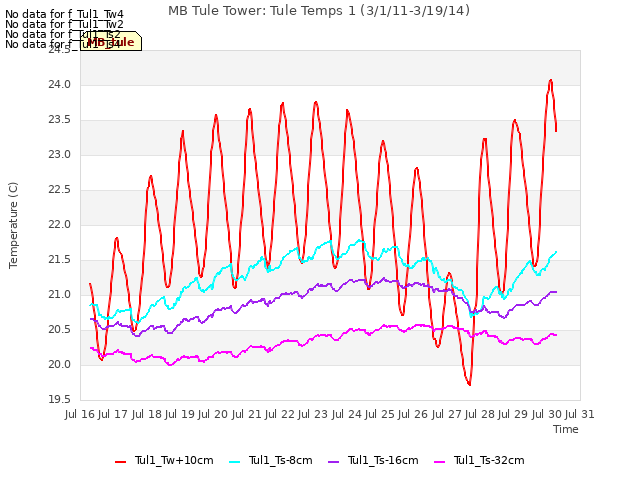 plot of MB Tule Tower: Tule Temps 1 (3/1/11-3/19/14)