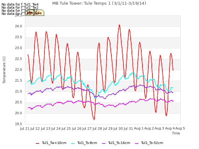 plot of MB Tule Tower: Tule Temps 1 (3/1/11-3/19/14)