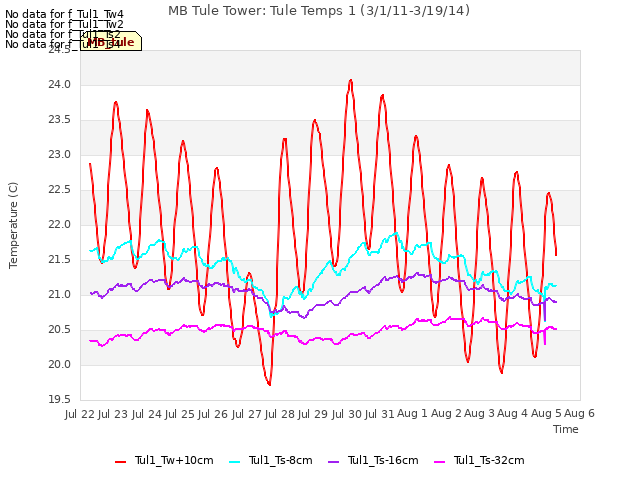 plot of MB Tule Tower: Tule Temps 1 (3/1/11-3/19/14)