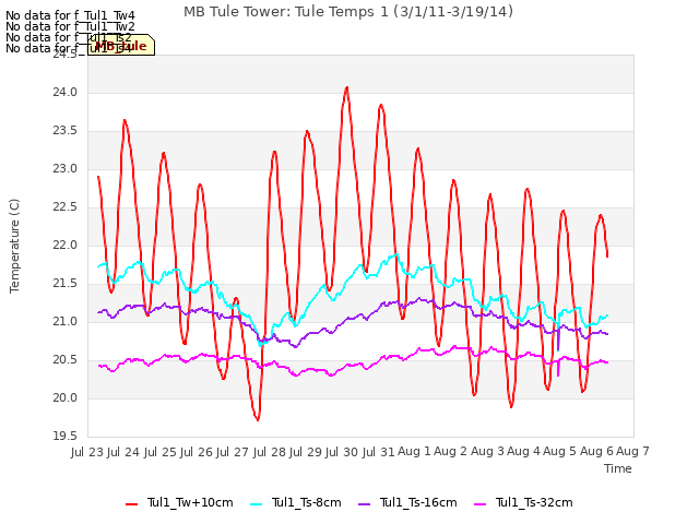 plot of MB Tule Tower: Tule Temps 1 (3/1/11-3/19/14)