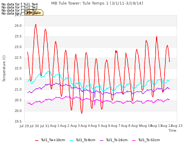 plot of MB Tule Tower: Tule Temps 1 (3/1/11-3/19/14)