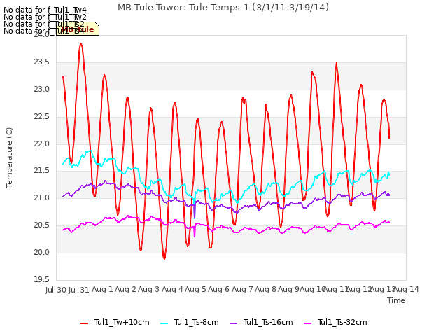 plot of MB Tule Tower: Tule Temps 1 (3/1/11-3/19/14)