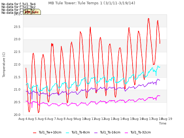 plot of MB Tule Tower: Tule Temps 1 (3/1/11-3/19/14)