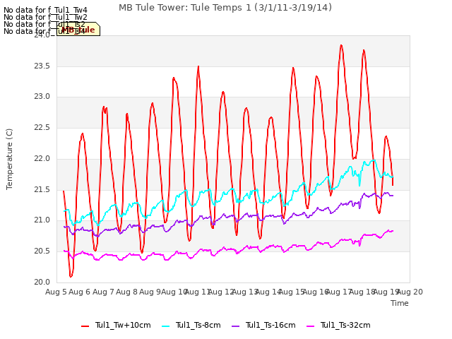 plot of MB Tule Tower: Tule Temps 1 (3/1/11-3/19/14)