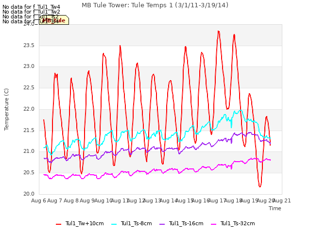 plot of MB Tule Tower: Tule Temps 1 (3/1/11-3/19/14)