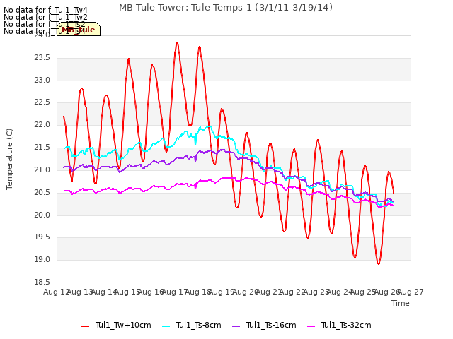 plot of MB Tule Tower: Tule Temps 1 (3/1/11-3/19/14)