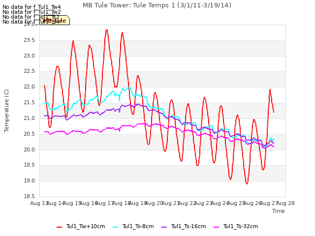 plot of MB Tule Tower: Tule Temps 1 (3/1/11-3/19/14)