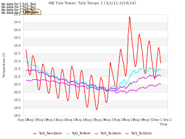 plot of MB Tule Tower: Tule Temps 1 (3/1/11-3/19/14)
