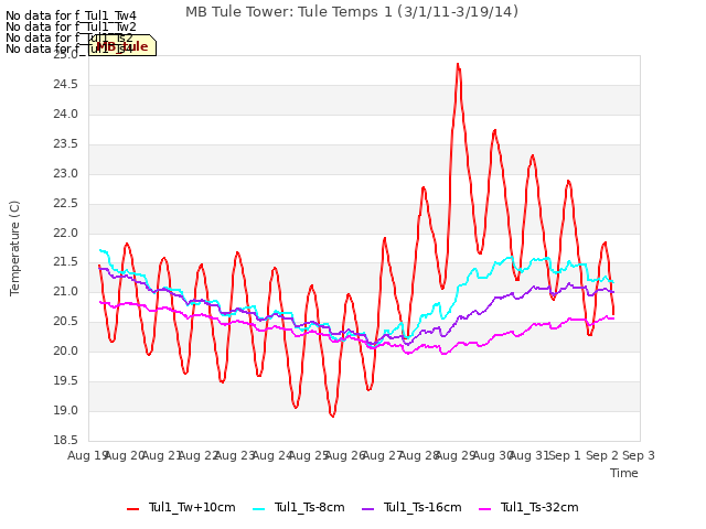 plot of MB Tule Tower: Tule Temps 1 (3/1/11-3/19/14)