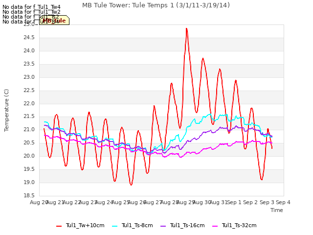 plot of MB Tule Tower: Tule Temps 1 (3/1/11-3/19/14)