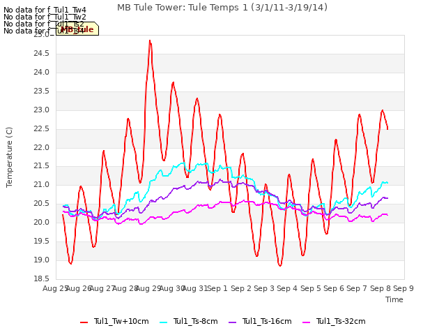 plot of MB Tule Tower: Tule Temps 1 (3/1/11-3/19/14)