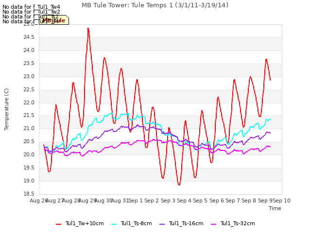 plot of MB Tule Tower: Tule Temps 1 (3/1/11-3/19/14)