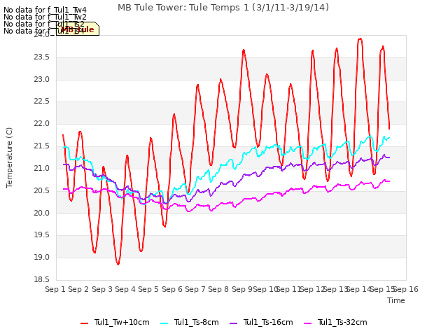 plot of MB Tule Tower: Tule Temps 1 (3/1/11-3/19/14)