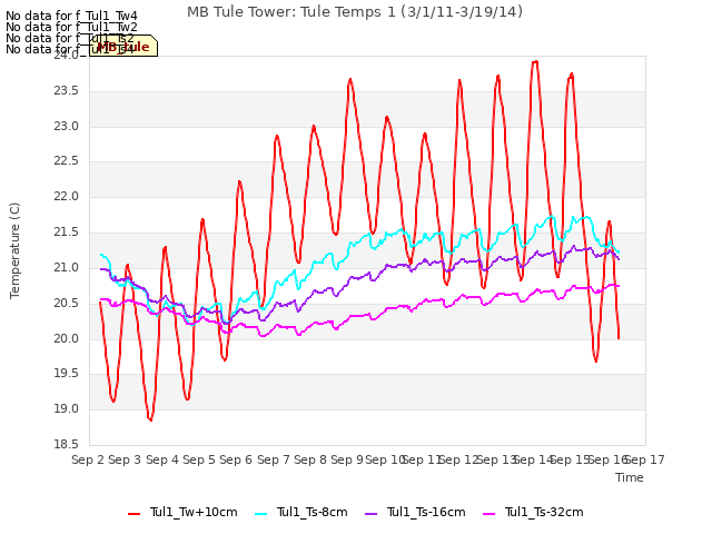 plot of MB Tule Tower: Tule Temps 1 (3/1/11-3/19/14)