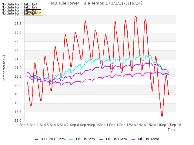 plot of MB Tule Tower: Tule Temps 1 (3/1/11-3/19/14)