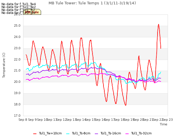 plot of MB Tule Tower: Tule Temps 1 (3/1/11-3/19/14)