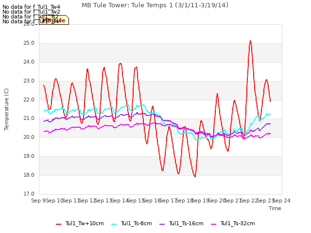 plot of MB Tule Tower: Tule Temps 1 (3/1/11-3/19/14)