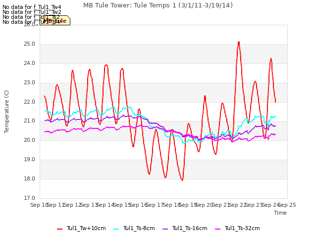 plot of MB Tule Tower: Tule Temps 1 (3/1/11-3/19/14)