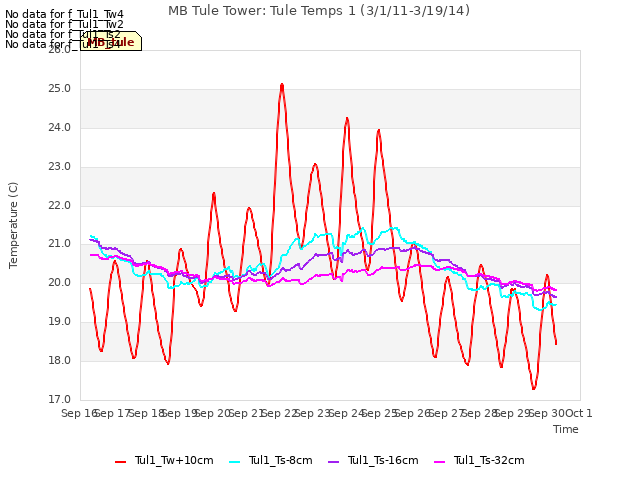 plot of MB Tule Tower: Tule Temps 1 (3/1/11-3/19/14)