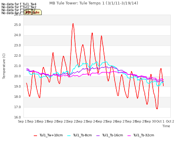 plot of MB Tule Tower: Tule Temps 1 (3/1/11-3/19/14)