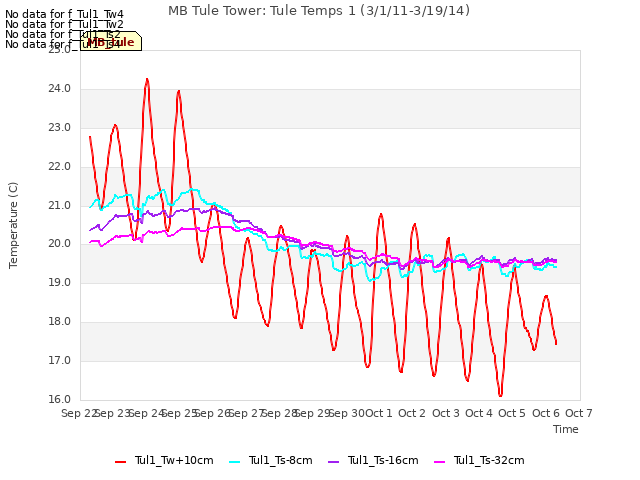 plot of MB Tule Tower: Tule Temps 1 (3/1/11-3/19/14)