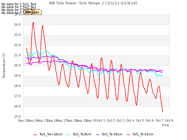 plot of MB Tule Tower: Tule Temps 1 (3/1/11-3/19/14)