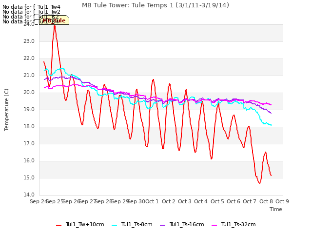 plot of MB Tule Tower: Tule Temps 1 (3/1/11-3/19/14)