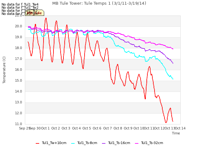 plot of MB Tule Tower: Tule Temps 1 (3/1/11-3/19/14)