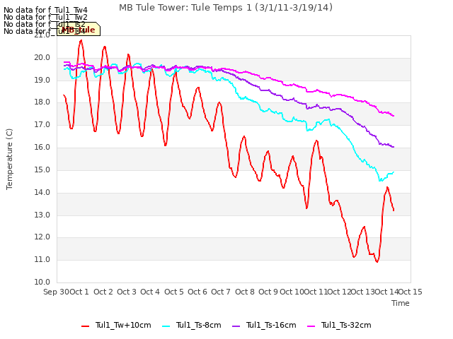 plot of MB Tule Tower: Tule Temps 1 (3/1/11-3/19/14)