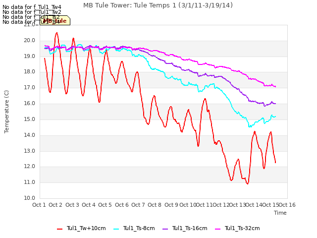 plot of MB Tule Tower: Tule Temps 1 (3/1/11-3/19/14)
