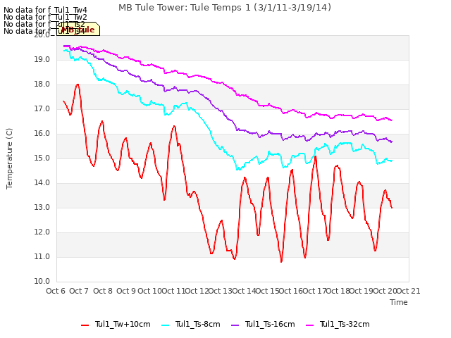 plot of MB Tule Tower: Tule Temps 1 (3/1/11-3/19/14)